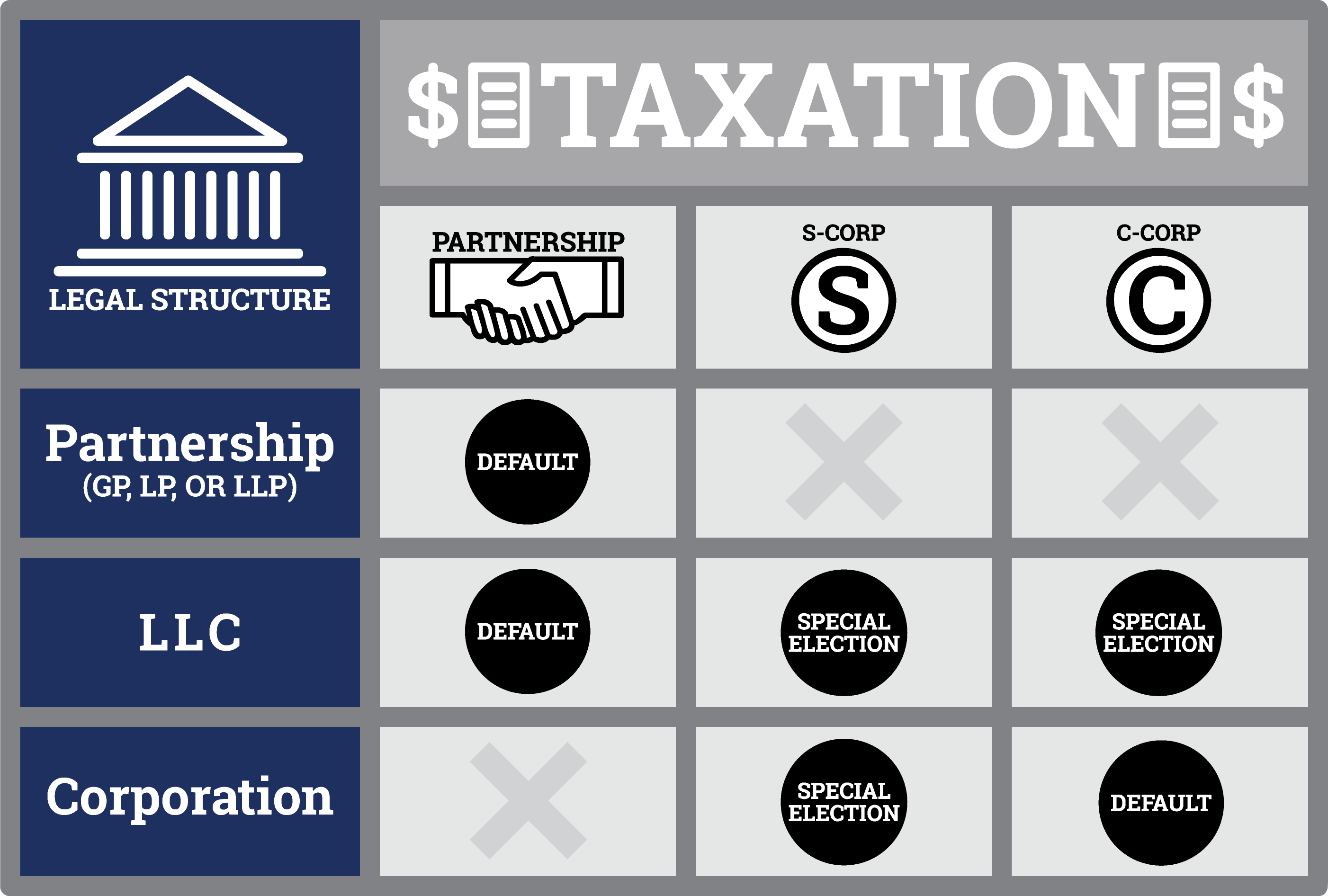 S Corp C Corp Llc Comparison Chart