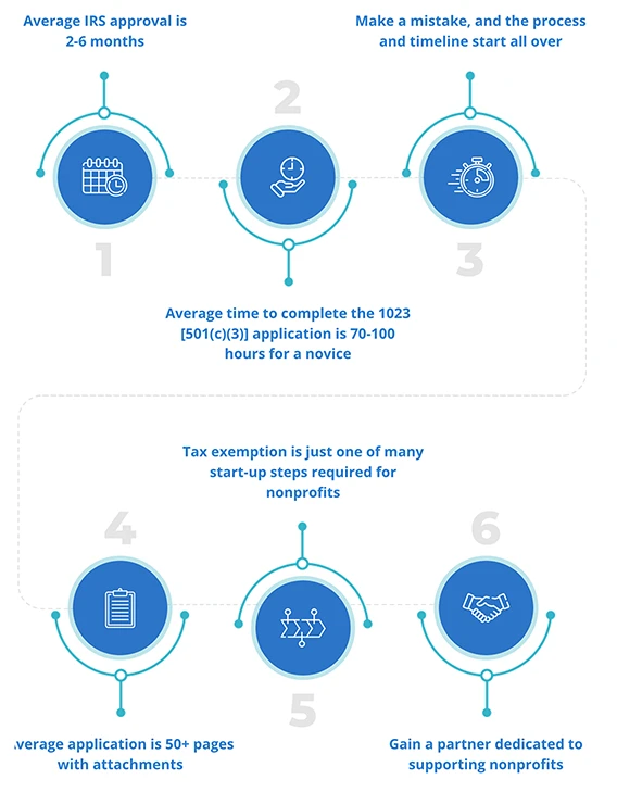 Flowchart illustrating steps to obtain IRS tax exemption
for nonprofits. Includes time estimates, importance of
accuracy, and additional application details.